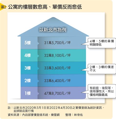 九樓好嗎|買房樓層怎麼挑？一樓和頂樓都不好...一張表看「黃金。